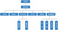 組織機構